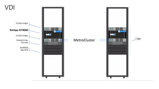 MetroCluster 18U
VDI
Коммутаторы
Brocade
NetApp AFF8080
FC/SAS bridges
FC/SAS bridges
24x400GB
48x3.8TB
 