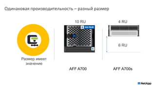 Одинаковая производительность – разный размер
Размер имеет
значение
10 RU 4 RU
6 RU
AFF A700 AFF A700s
 
