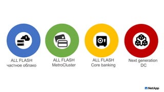 Next generation
DC
ALL FLASH
Сore banking
ALL FLASH
MetroCluster
ALL FLASH
частное облако
 
