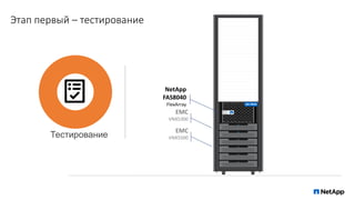 Этап первый – тестирование
Тестирование
NetApp
FAS8040
FlexArray
EMC
VNX5500
EMC
VNX5300
 