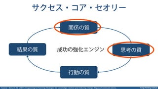 Design Thinking Institute
サクセス・コア・セオリー
関係の質
思考の質結果の質
行動の質
成功の強化エンジン
Source：Kim, D. H. (2001). Organizing for learning: Strategies for knowledge creation and enduring change. Pegasus Communications.
 