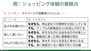Design Thinking Institute詳細化：Specify
例：ショッピング体験の着眼点
2）ニーズ 3）インサイト
並ぶのを避けたい
なぜなら、時は金なりの精神を大切にしている
でも、アップルの新製品なら3日並んで待てる
楽しく買いたい
なぜなら、好きなものにお金を出すのが楽しい
でも、衝動的に買った時に罪悪感が残る
のんびり回りたい
なぜなら、幸せそうな人を見ると幸せになる
でも、買い物客がいない場所で歩くのは嫌
1）ユーザー：マイペースで浪費家のAさんは・・・
 