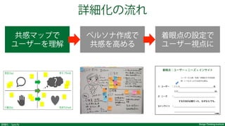 Design Thinking Institute詳細化：Specify
詳細化の流れ
共感マップで
ユーザーを理解
ペルソナ作成で
共感を高める
着眼点の設定で
ユーザー視点に
 