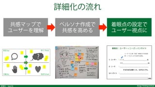 Design Thinking Institute詳細化：Specify
詳細化の流れ
共感マップで
ユーザーを理解
ペルソナ作成で
共感を高める
着眼点の設定で
ユーザー視点に
 