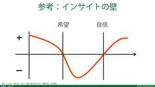 Design Thinking Institute詳細化：Specify
参考：インサイトの壁
希望  自信
参照：T. ブラウン(2010)『デザイン思考が世界を変える』千葉敏生訳、早川書房
＋
ー
 