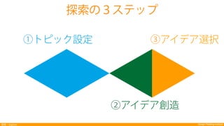 Design Thinking Institute探索：Explore
 ①トピック設定     ③アイデア選択
      
②アイデア創造
探索の３ステップ
 