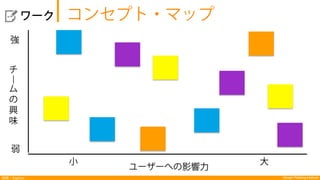Design Thinking Institute探索：Explore
  ワーク コンセプト・マップ
チ
¦
ム
の
興
味
強
弱
小 大
ユーザーへの影響力
 