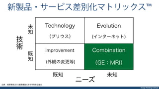 Design Thinking Institute
新製品・サービス差別化マトリックス™
既知 未知
ニーズ
未
知
既
知
技
術 Improvement
(外観の変更等)
Combination
（GE：MRI）
Evolution
(インターネット)
Technology
（プリウス）
出典：柏野尊徳(2015)慶應義塾大学大学院修士論文
 