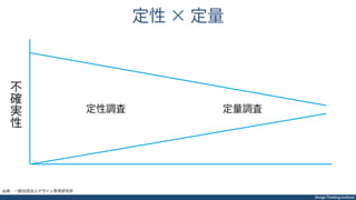 Design Thinking Institute
定性 × 定量
出典：一般社団法人デザイン思考研究所
定性調査 定量調査
不
確
実
性
 