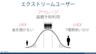 Design Thinking Institute
エクストリームユーザー
(-)EX
歯を磨かない
アベレージ
歯磨き粉利用
(+)EX
7種類使い分け
引用：IDEO.org
 