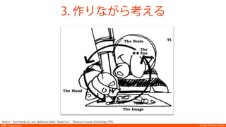 Design Thinking InstituteDesign Thinking Institute実験：Experiment
Source：Kurt Hanks & Larry Belliston(2006) ”Rapid Viz”, Thomson Course Technology PTR.
3. 作りながら考える
 
