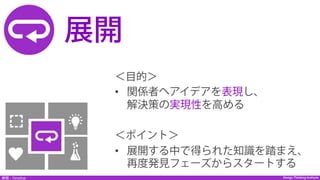 Design Thinking InstituteDesign Thinking Institute展開：Develop
発見
Discover展開
＜目的＞
•  関係者へアイデアを表現し、
解決策の実現性を高める
＜ポイント＞
•  展開する中で得られた知識を踏まえ、
再度発見フェーズからスタートする
 
