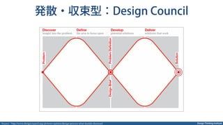 Design Thinking Institute
発散・収束型：Design Council
Source：http://www.designcouncil.org.uk/news-opinion/design-process-what-double-diamond
 