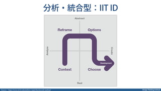 Design Thinking Institute
分析・統合型：IIT ID
Source：https://www.id.iit.edu/artifact_types/framework-method
 