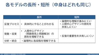Design Thinking Institute
各モデルの長所・短所（中身はどれも同じ）
長所 短所
反復プロセス •  具体的にやることがわかる
・論理的な理解が進みにくい
・人間中心デザインの原則を
 共有しにくい
発散・収束
•  人間中心デザイン
（問題発見と問題解決）の
原則を理解できる ・反復の重要性を共有しにくい
分析・統合 ・論理的に各段階を理解できる
出典：柏野尊徳(2015)慶應義塾大学大学院修士論文
 