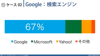 Design Thinking Institute
  ケース
Google Microsoft Yahoo! その他
67％
参照：ティール (2014)『ゼロ・トゥ・ワン』NHK出版
Google：検索エンジン02
 