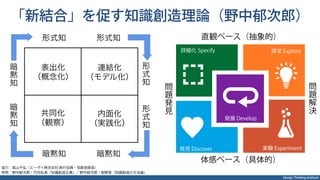 Design Thinking Institute
「新結合」を促す知識創造理論（野中郁次郎）
暗
黙
知
 
 
暗
黙
知
共同化
（観察）
内面化
（実践化）
連結化
（モデル化）
表出化
（概念化）
形
式
知
形
式
知
暗黙知 暗黙知
形式知 形式知
協力：高山千弘（エーザイ株式会社 執行役員・知創部部長）
参照：野中郁次郎・竹内弘高『知識創造企業』／野中郁次郎・紺野登『知識創造の方法論』
発展 Develop
発見 Discover
詳細化 Specify 探求 Explore
実験 Experiment
問
題
発
見
問
題
解
決
直観ベース（抽象的）
体感ベース（具体的）
 