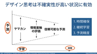 Design Thinking Institute
デザイン思考は不確実性が高い状況に有効
参照：Govindarajan,V., Trimble,C.(2012) The Other Side of Innovation: Solving the Execution Challenge
1. 時間確保
2. 継続学習
3. 予測精度
 