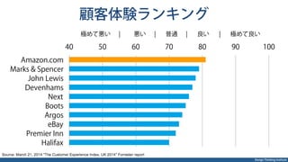 Design Thinking Institute
顧客体験ランキング
40 50 60 70 80 90 100
Amazon.com
Marks & Spencer
John Lewis
Devenhams
Next
Boots
Argos
eBay
Premier Inn
Halifax
極めて悪い ¦ 悪い ¦ 普通 ¦ 良い ¦ 極めて良い
 