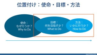 Design Thinking Institute
位置付け：使命・目標・方法
使命：
なぜ行うか？
Why to Do
目標：
何を目指すか？
What to Do
方法：
いかに行うか？
How to Do
 