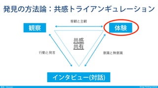 Design Thinking InstituteDesign Thinking Institute発見：Discover
発見の方法論：共感トライアンギュレーション
観察 体験
客観と主観
行動と発言 意識と無意識
共感
共有
インタビュー(対話)
 