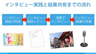 Design Thinking InstituteDesign Thinking Institute発見：Discover
インタビュー実践と結果共有までの流れ
インタビュー
項目レビュー
インタビュー
項目の作成
インタビュー
結果の共有
浅草で
インタビュー
 
