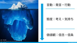 Design Thinking InstituteDesign Thinking Institute発見：Discover
出典：弊社資料
Photo：http://long-john.minus.com/i/Hzp69KGTaAAA
言動：発言・行動
態度：考え・気持ち
価値観：信念・信条
 