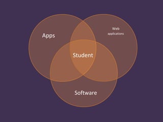 Apps
Software
Web
applications
Student
 