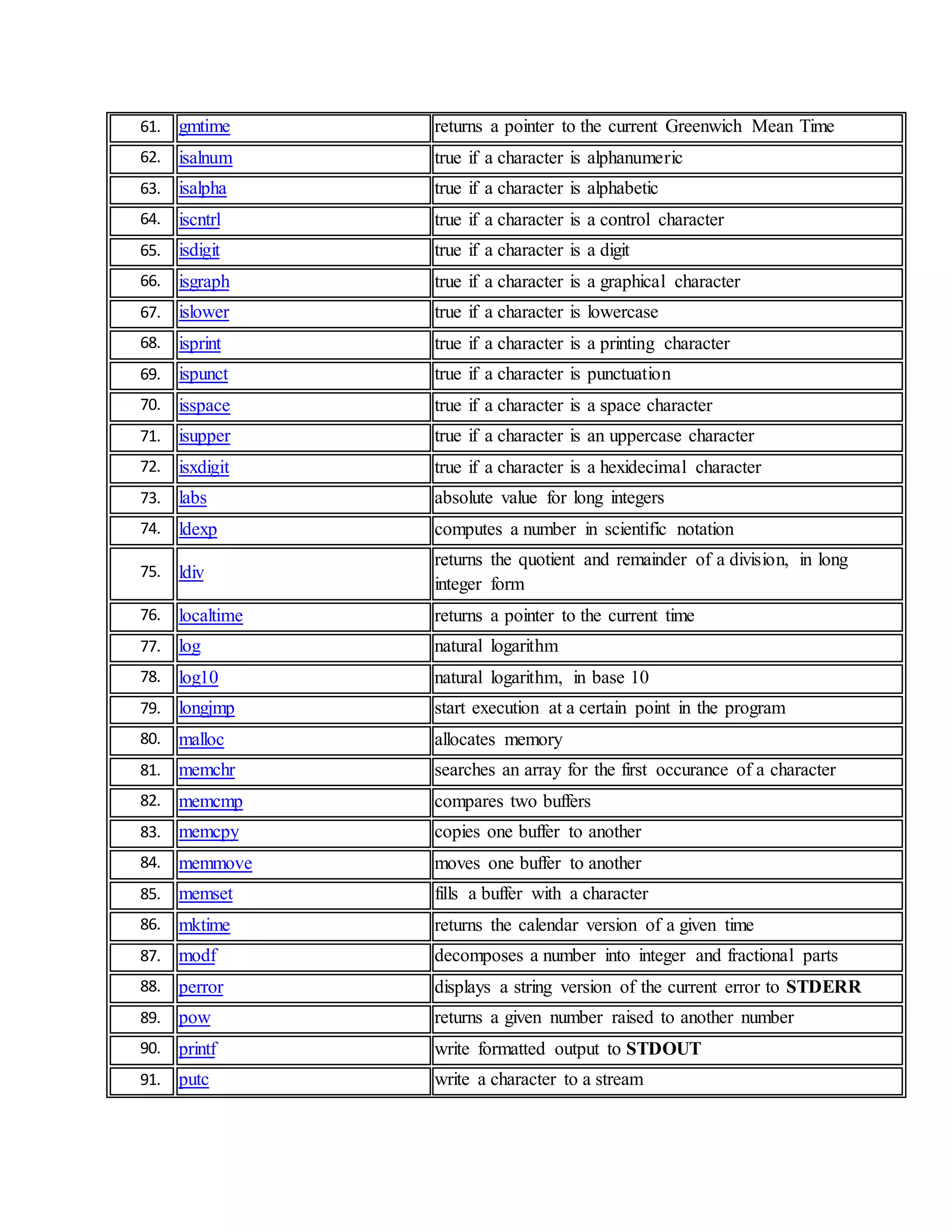61. gmtime returns a pointer to the current Greenwich Mean Time
62. isalnum true if a character is alphanumeric
63. isalpha true if a character is alphabetic
64. iscntrl true if a character is a control character
65. isdigit true if a character is a digit
66. isgraph true if a character is a graphical character
67. islower true if a character is lowercase
68. isprint true if a character is a printing character
69. ispunct true if a character is punctuation
70. isspace true if a character is a space character
71. isupper true if a character is an uppercase character
72. isxdigit true if a character is a hexidecimal character
73. labs absolute value for long integers
74. ldexp computes a number in scientific notation
75. ldiv
returns the quotient and remainder of a division, in long
integer form
76. localtime returns a pointer to the current time
77. log natural logarithm
78. log10 natural logarithm, in base 10
79. longjmp start execution at a certain point in the program
80. malloc allocates memory
81. memchr searches an array for the first occurance of a character
82. memcmp compares two buffers
83. memcpy copies one buffer to another
84. memmove moves one buffer to another
85. memset fills a buffer with a character
86. mktime returns the calendar version of a given time
87. modf decomposes a number into integer and fractional parts
88. perror displays a string version of the current error to STDERR
89. pow returns a given number raised to another number
90. printf write formatted output to STDOUT
91. putc write a character to a stream
 
