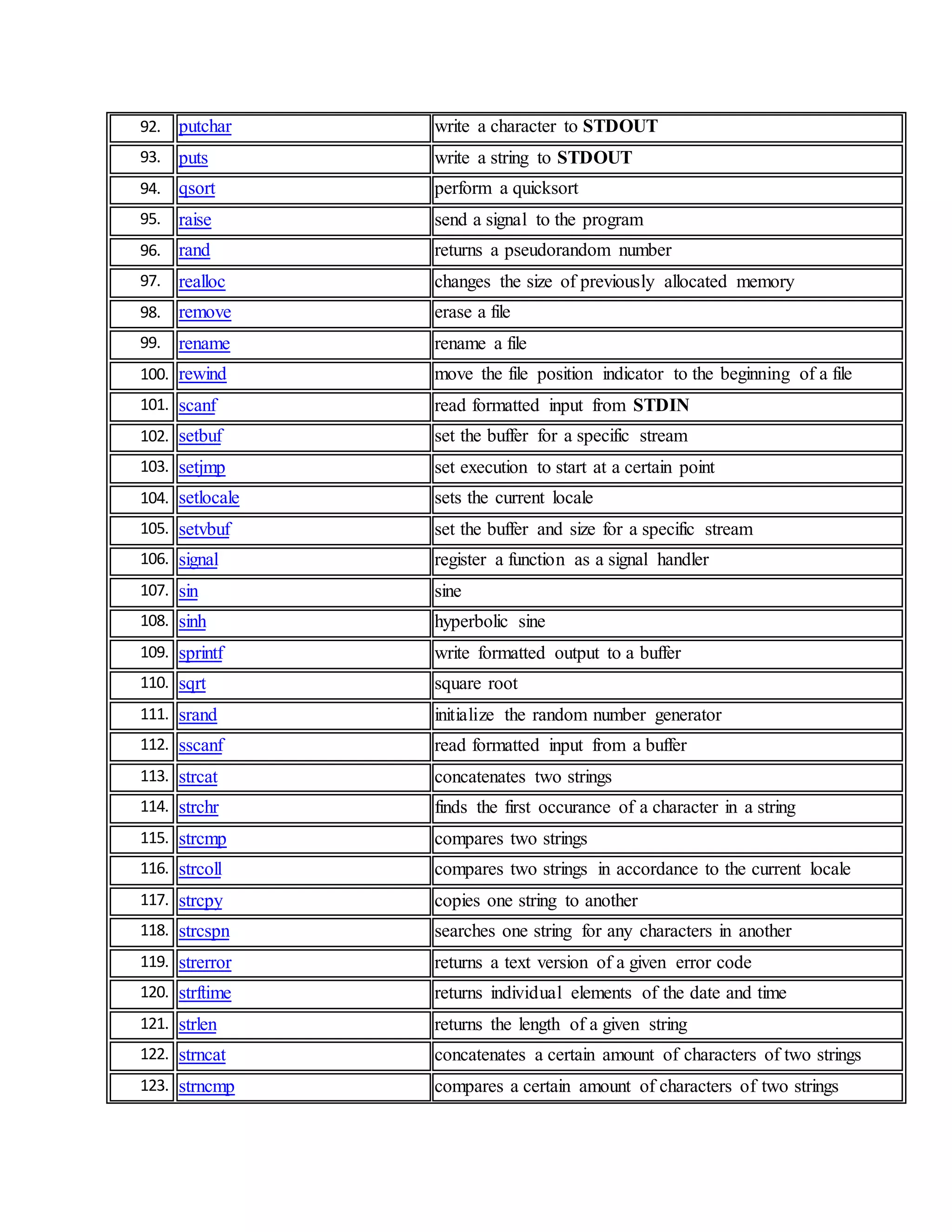 92. putchar write a character to STDOUT
93. puts write a string to STDOUT
94. qsort perform a quicksort
95. raise send a signal to the program
96. rand returns a pseudorandom number
97. realloc changes the size of previously allocated memory
98. remove erase a file
99. rename rename a file
100. rewind move the file position indicator to the beginning of a file
101. scanf read formatted input from STDIN
102. setbuf set the buffer for a specific stream
103. setjmp set execution to start at a certain point
104. setlocale sets the current locale
105. setvbuf set the buffer and size for a specific stream
106. signal register a function as a signal handler
107. sin sine
108. sinh hyperbolic sine
109. sprintf write formatted output to a buffer
110. sqrt square root
111. srand initialize the random number generator
112. sscanf read formatted input from a buffer
113. strcat concatenates two strings
114. strchr finds the first occurance of a character in a string
115. strcmp compares two strings
116. strcoll compares two strings in accordance to the current locale
117. strcpy copies one string to another
118. strcspn searches one string for any characters in another
119. strerror returns a text version of a given error code
120. strftime returns individual elements of the date and time
121. strlen returns the length of a given string
122. strncat concatenates a certain amount of characters of two strings
123. strncmp compares a certain amount of characters of two strings
 