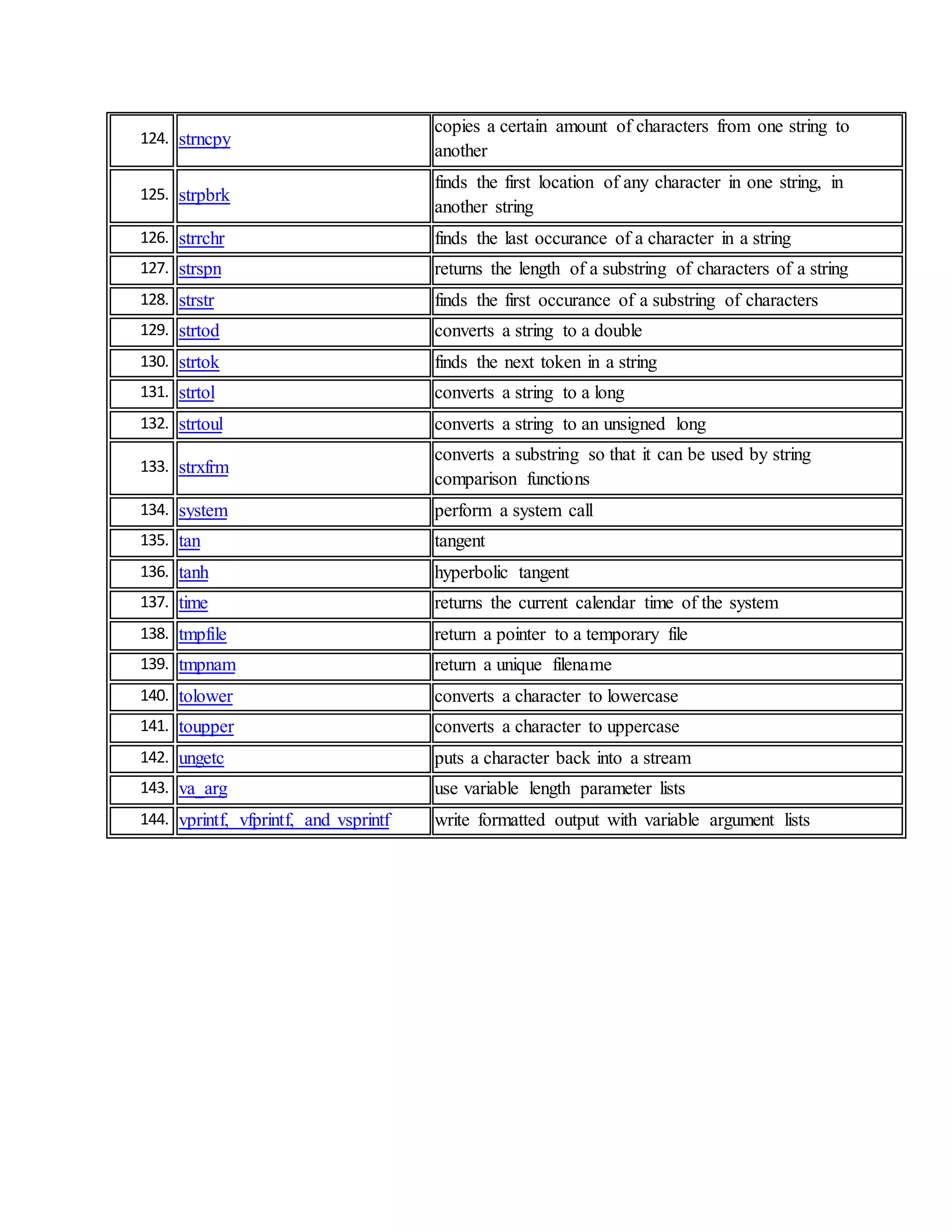 124. strncpy
copies a certain amount of characters from one string to
another
125. strpbrk
finds the first location of any character in one string, in
another string
126. strrchr finds the last occurance of a character in a string
127. strspn returns the length of a substring of characters of a string
128. strstr finds the first occurance of a substring of characters
129. strtod converts a string to a double
130. strtok finds the next token in a string
131. strtol converts a string to a long
132. strtoul converts a string to an unsigned long
133. strxfrm
converts a substring so that it can be used by string
comparison functions
134. system perform a system call
135. tan tangent
136. tanh hyperbolic tangent
137. time returns the current calendar time of the system
138. tmpfile return a pointer to a temporary file
139. tmpnam return a unique filename
140. tolower converts a character to lowercase
141. toupper converts a character to uppercase
142. ungetc puts a character back into a stream
143. va_arg use variable length parameter lists
144. vprintf, vfprintf, and vsprintf write formatted output with variable argument lists
 