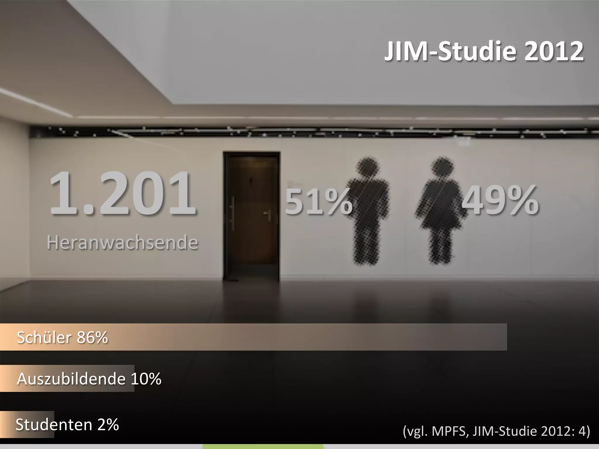 1.201	
  
Heranwachsende	
  
	
  
49%	
  
JIM-­‐Studie	
  2012	
  
Studenten	
  2%	
  
Auszubildende	
  10%	
  
Schüler	
  86%	
  
51%	
  
	
  
(vgl.	
  MPFS,	
  JIM-­‐Studie	
  2012:	
  4)	
  
 