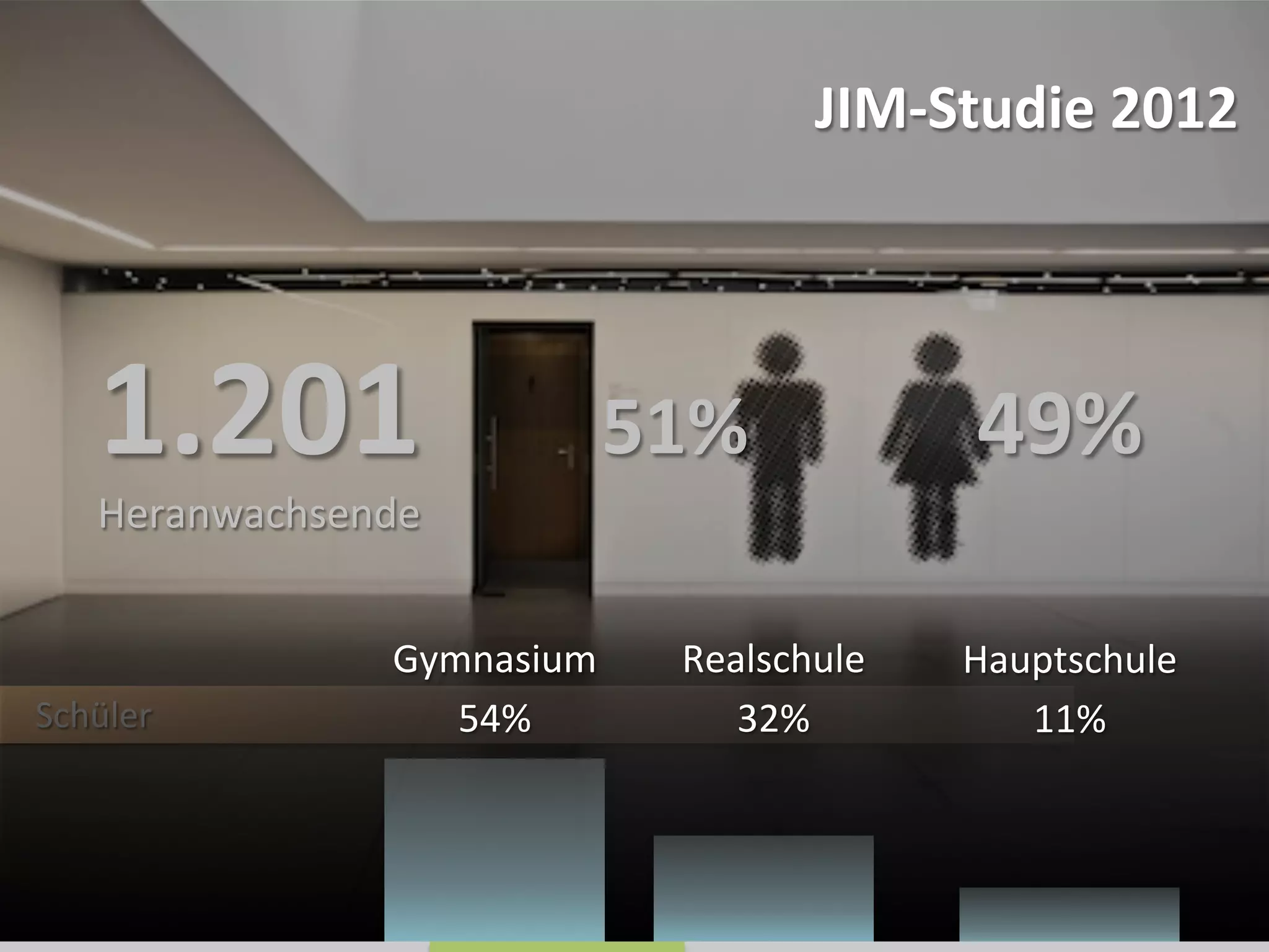Schüler	
  
Gymnasium	
  
54%	
  
Realschule	
  
32%	
  
Hauptschule	
  
11%	
  
JIM-­‐Studie	
  2012	
  
49%	
  51%	
  
	
  
1.201	
  
Heranwachsende	
  
	
  
 