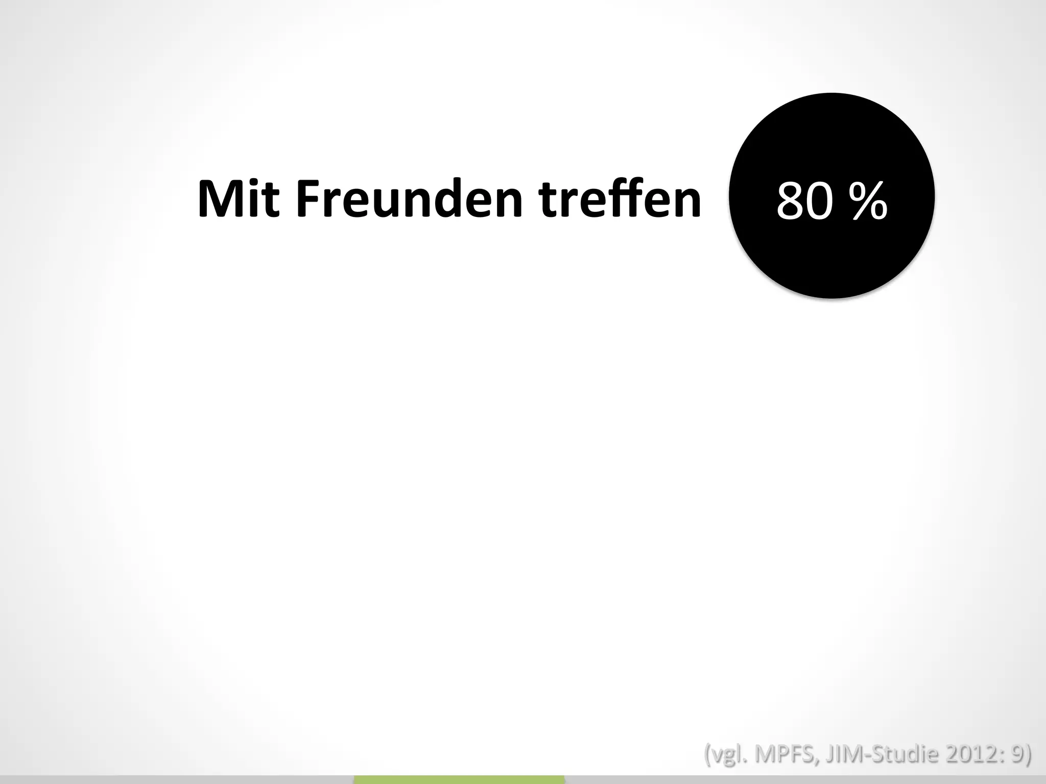 80	
  %	
  Mit	
  Freunden	
  treﬀen	
  
(vgl.	
  MPFS,	
  JIM-­‐Studie	
  2012:	
  9)	
  
 