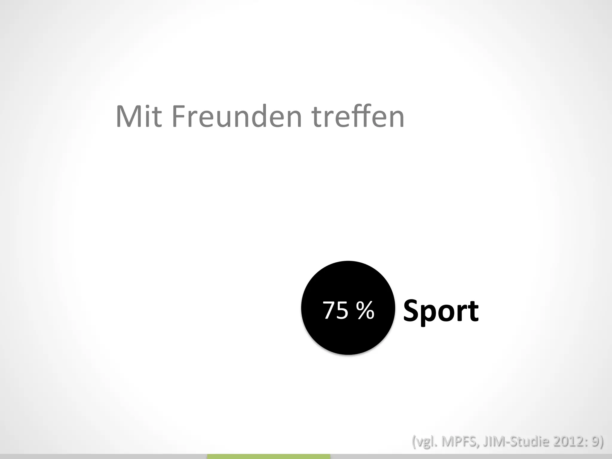 Mit	
  Freunden	
  treﬀen	
  
Sport	
  75	
  %	
  
(vgl.	
  MPFS,	
  JIM-­‐Studie	
  2012:	
  9)	
  
 