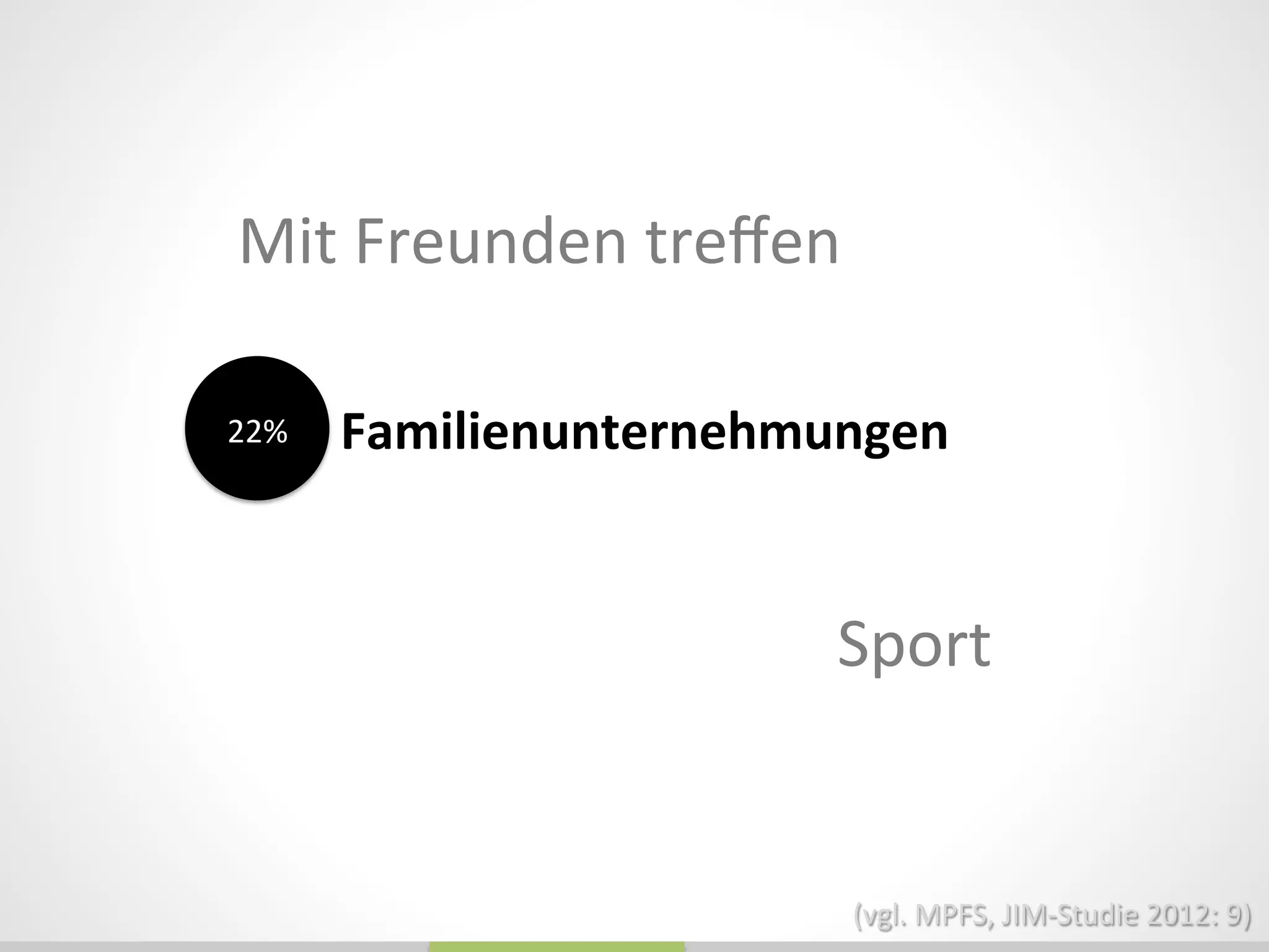 Mit	
  Freunden	
  treﬀen	
  
Familienunternehmungen	
  
Sport	
  
22%	
  
(vgl.	
  MPFS,	
  JIM-­‐Studie	
  2012:	
  9)	
  
 