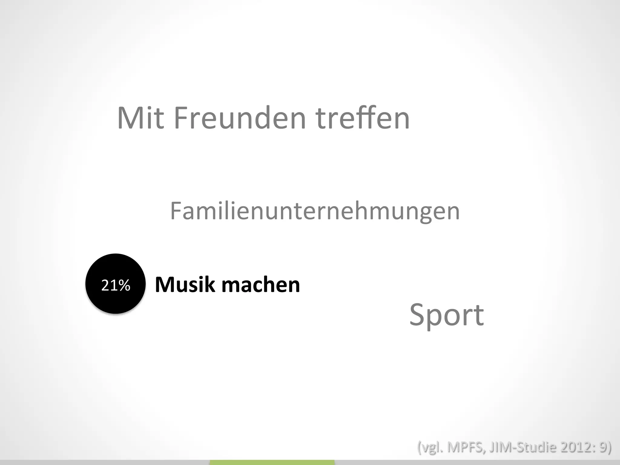 Mit	
  Freunden	
  treﬀen	
  
Sport	
  
Familienunternehmungen	
  
Musik	
  machen	
  21%	
  
(vgl.	
  MPFS,	
  JIM-­‐Studie	
  2012:	
  9)	
  
 
