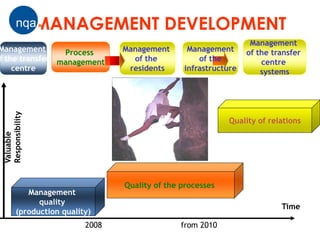 MANAGEMENT DEVELOPMENT
                                                                    Management
Management      Process            Management      Management      of the transfer
f the transfer management            of the           of the           centre
    centre                          residents     infrastructure       systems
 Responsibility




                                                              Quality of relations
 Valuable




                                   Quality of the processes
             Management
                quality
                                                                            Time
          (production quality)
                            2008                  from 2010
 