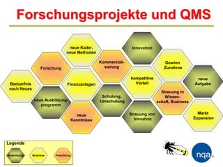 Forschungsprojekte und QMS

                                neue Kader,                       Innovation
                               neue Methoden

                                                  Kommerziali-                     Gewinn
                   Forschung                        sierung                        Zunahme

                                                                 kompetitive                        neue
 Beduerfnis                     Finanzanlagen                      Vorteil                         Aufgabe
 nach Neues
                                                                                  Streuung in
                                                   Schulung,                        Wissen-
              neue Ausbildung-                    Umschulung                    schaft, Business
                 programm

                                       neue                      Streuung von                        Markt
                                     Kenntnisse                    Innvation                       Expansion




Legende

Ausbildung    Business   Forschung
 