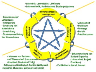 • Lehrblock, Lehrmodulle, Lehrfaeche
                        • Lehremethodik, Studienplaene, Studienprogramme



• Gutachten ueber
Lehrprozess
• Finanzierung                                                              • Jahresarbeit
• Zuweisung von                                                             • Praktikum
Materialbasis                                                               • Vortraege
• Unterhaltung                                                              • Bericht
• Studentenausbildung                                                       •Praedikatsystem
fuer Unternehmen




                                                                      • Bekanntmachung von
     • Interesse von Business                                         Student Ergebnise
     und Wissenschaft (Lehrprozess-                                   (Jahresarbeit, Projekt,
     aktualitaet, Studenten Erfolg)                                   Praktikum)
• Achtung von Gesellschaft, Familie (Wettbewerb       • Publikation in Itranet, Internet
zwieschen Studenten, Meinung von Familie)
 