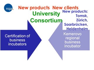 New products New clients
                New products:
     University        Tomsk,
    Consortium         Zürich,
                 Saarbrücken,
                  Heidenheim
 