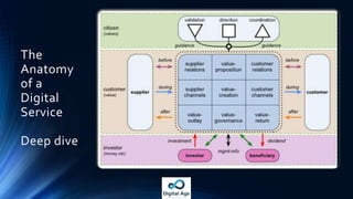 The
Anatomy
of a
Digital
Service
Deep dive
 