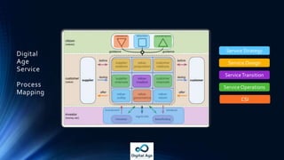 Digital
Age
Service
Process
Mapping
Service Strategy
ServiceTransition
Service Operations
CSI
Service Design
 