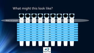 Digital Age Org Structures
• Network
• Service oriented
• Dynamic
• Agile
• Accountability aligned with responsibility
 