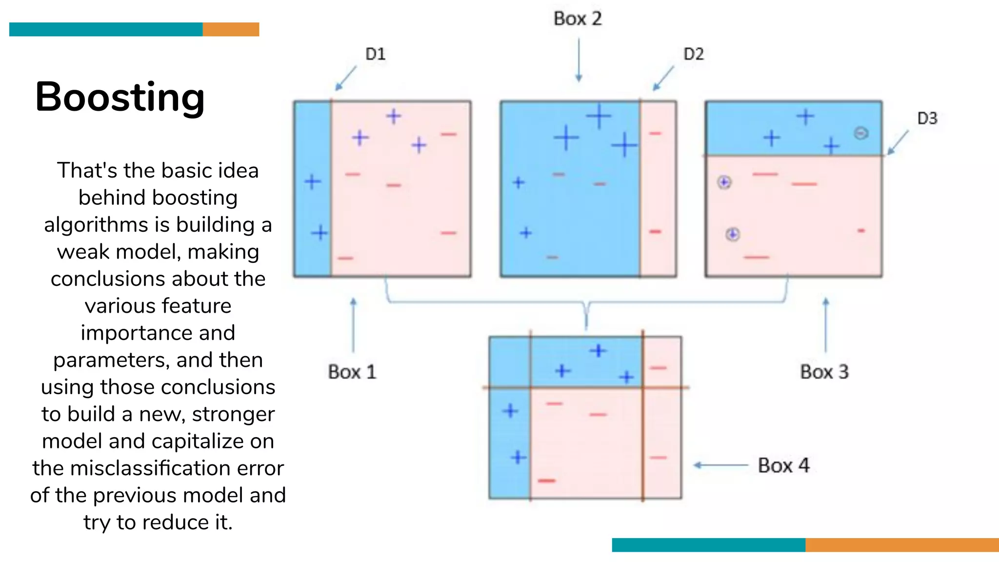 Cross validation is
80/20 Data Spliting
Boosting
That's the basic idea
behind boosting
algorithms is building a
weak model, making
conclusions about the
various feature
importance and
parameters, and then
using those conclusions
to build a new, stronger
model and capitalize on
the misclassiﬁcation error
of the previous model and
try to reduce it.
 