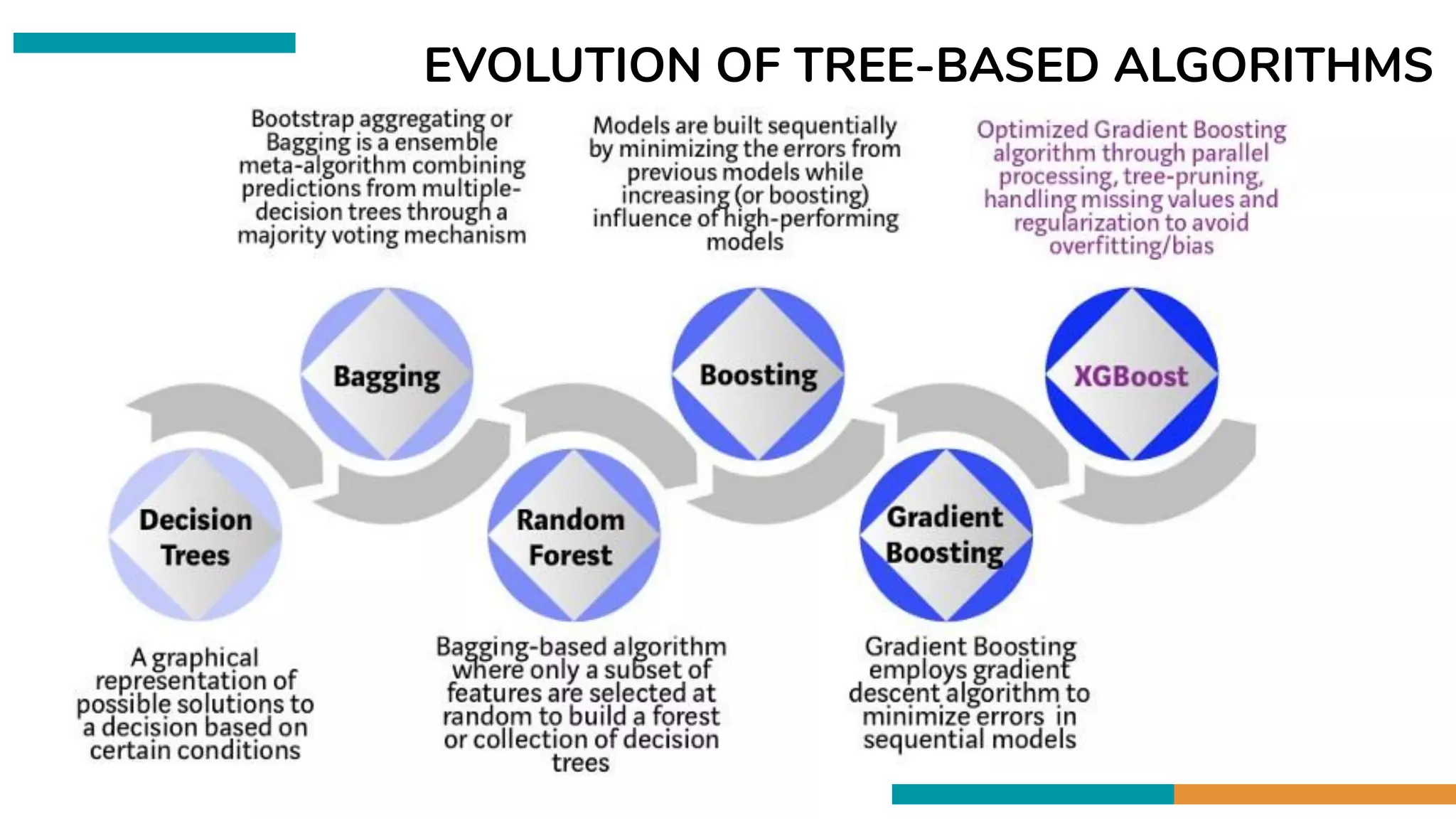 EVOLUTION OF TREE-BASED ALGORITHMS
 