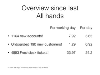 Overview since last
All hands
• 1164 new accounts!
• Onboarded 190 new customers!
• 4993 Freshdesk tickets!
Per day
5.65
0.92
24.2
Per working day
7.92
1.29
33.97
It’s been 206 days, 147 working days since our last All Hands
 