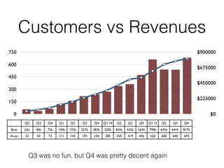Customers vs Revenues
$0
$225000
$450000
$675000
$900000
0
150
300
450
600
750
Q2 Q3
’12
Q4 Q1
‘13
Q2
’13
Q3 Q4 Q1’14 Q2 Q3 Q4 Q1’15 Q2 Q3 Q4
$rev 65k 40k 72k 140k 193k 257k 283k 320k 402k 432k 564k 790k 645k 641k 817k
#cust 32 50 73 111 145 195 230 285 350 419 445 520 600 640 670
Q3 was no fun, but Q4 was pretty decent again
 