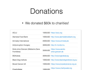 Donations
• We donated $60k to charities!
 