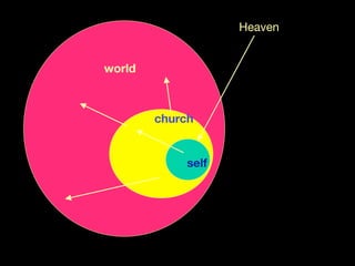 Heaven


world



        church


             self
 